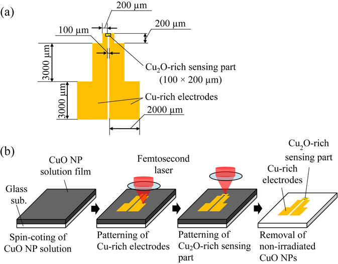 Direct fabrication of Cu/Cu2O composite micro-temperature sensor using ...