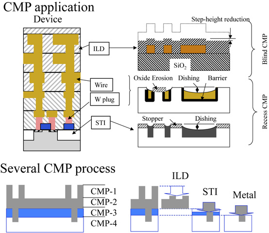 The way to zeros: The future of semiconductor device and chemical ...