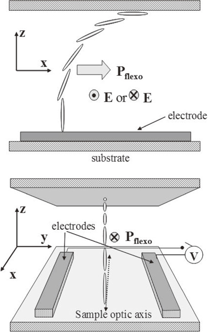 Polar flexoelectric in-plane and out-of-plane switching in bent core ...