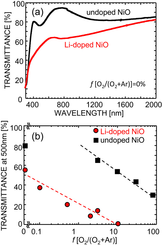 Electrical properties of undoped and Li-doped NiO thin films deposited ...