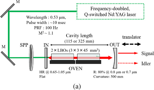 Ultra-broadband tunable (0.67–2.57 µm) optical vortex parametric ...