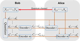High-efficiency reconciliation for continuous variable quantum key ...