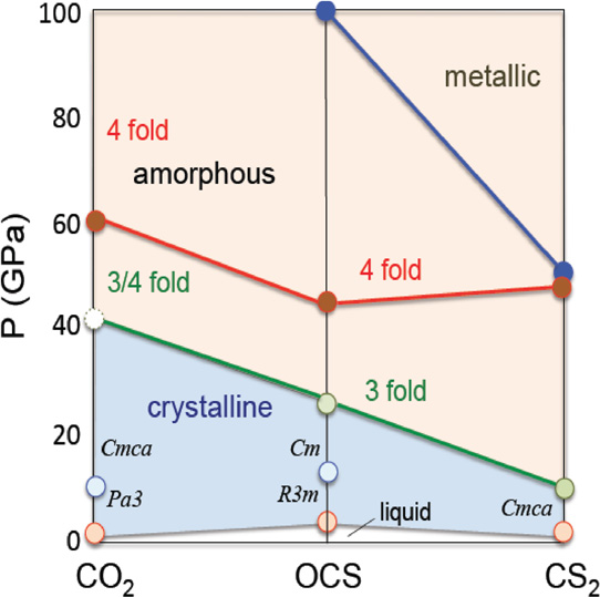 Phase diagram of carbonyl sulfide: An analogy to carbon dioxide and ...