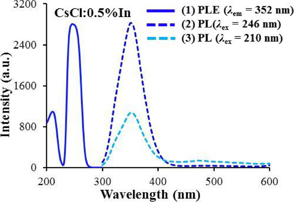 Cscl Powder Diffraction Luminescence and scintillation properties of Tl- and In-doped CsCl ...