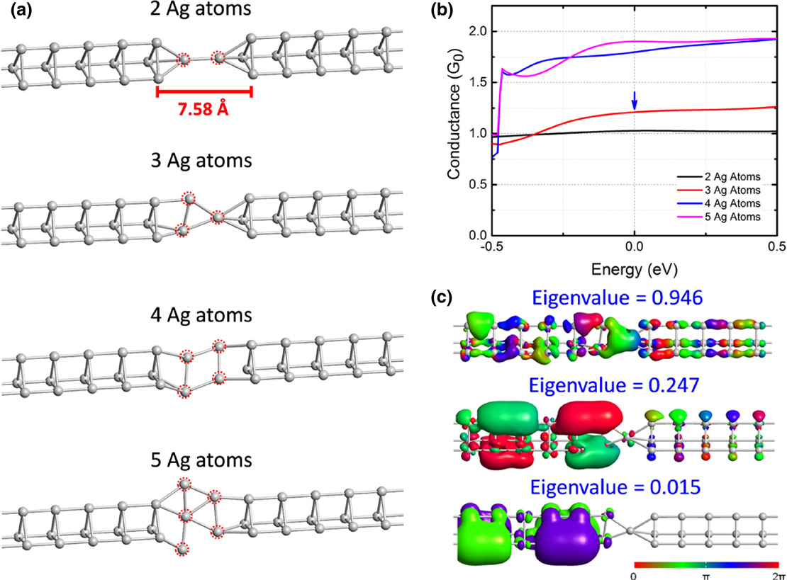 Quantized conductance operation near a single-atom point contact in a ...