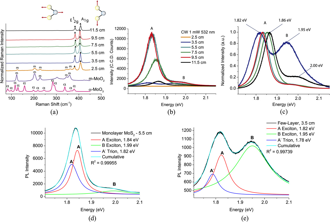 CVD growth of monolayer MoS2: Role of growth zone configuration and ...