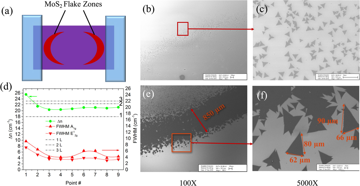 CVD growth of monolayer MoS2: Role of growth zone configuration and ...