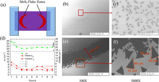 CVD growth of monolayer MoS2: Role of growth zone configuration and ...