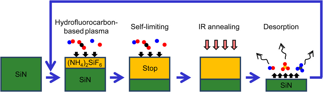 Atomic layer etching of silicon nitride using infrared annealing for ...