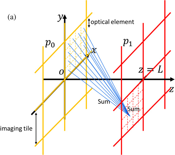 Simulation of optical propagation based on wave optics for phase ...