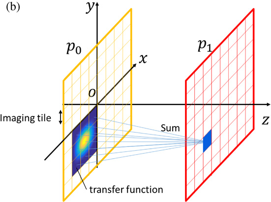 Simulation of optical propagation based on wave optics for phase ...