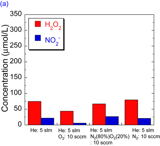 Selective production of reactive oxygen and nitrogen species in the ...