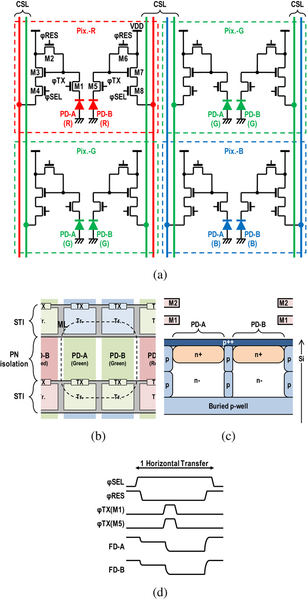 High-definition and high-sensitivity CMOS image sensor with all-pixel ...