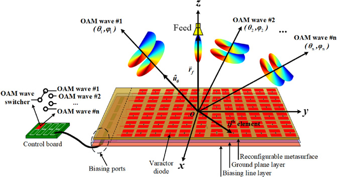 Versatile orbital angular momentum vortex beam generator based on ...
