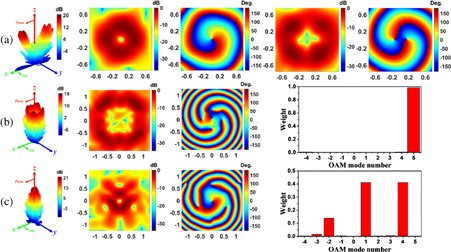 Versatile orbital angular momentum vortex beam generator based on ...