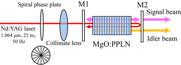 Tunable 3 µm optical vortex parametric oscillator - IOPscience