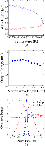 Tunable 3 µm optical vortex parametric oscillator - IOPscience