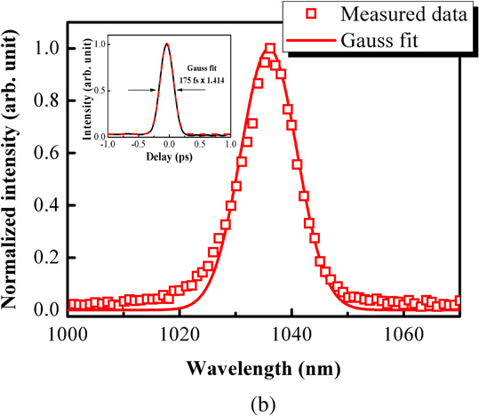Optimization of second harmonic generation in a Yb:KGW femtosecond ...