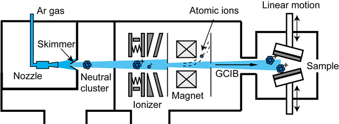 Irradiation conditions of gas cluster ion beam for surface-activated ...