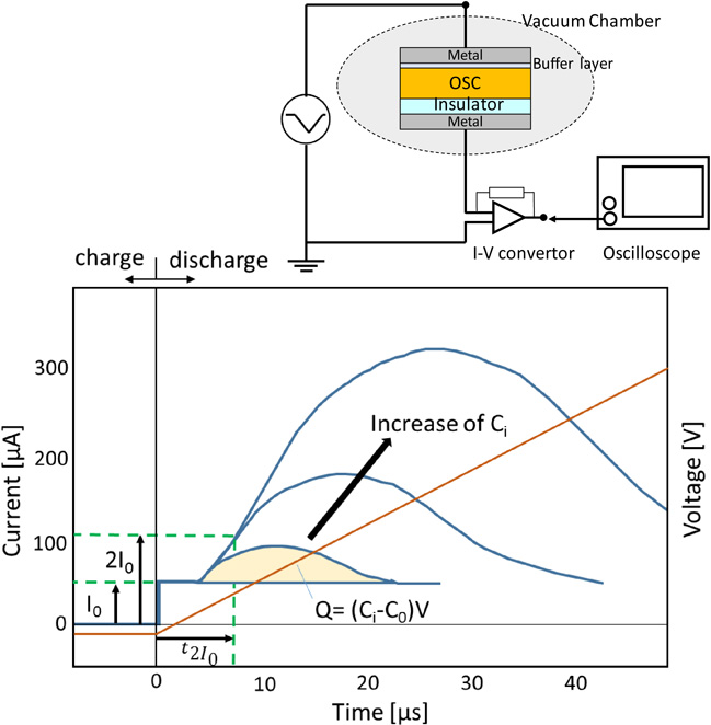 Estimation of carrier mobility and charge behaviors of organic ...