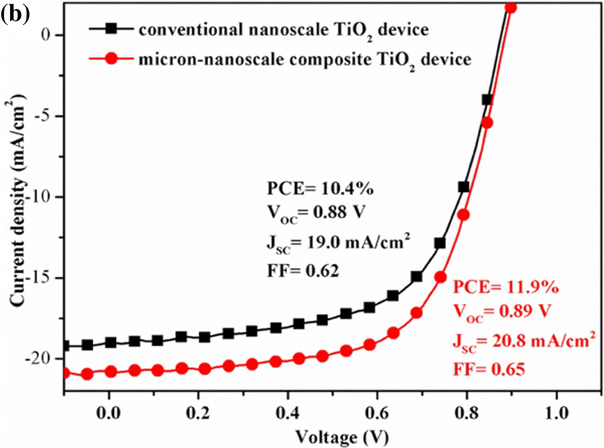 Improving device performance of perovskite solar cells by micro ...