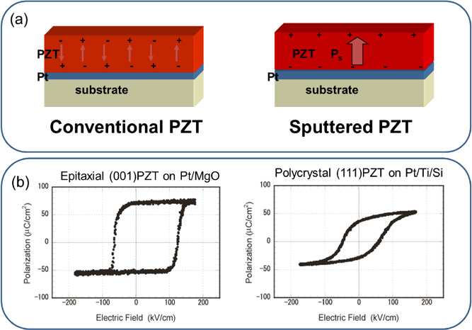 Piezoelectric MEMS: Ferroelectric thin films for MEMS applications ...