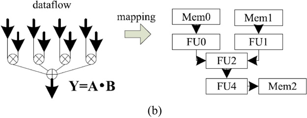Progress in a novel architecture for high performance processing ...