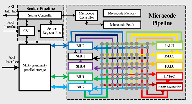 Progress in a novel architecture for high performance processing ...
