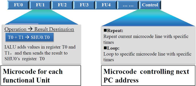 Progress in a novel architecture for high performance processing ...