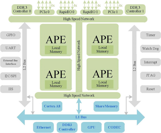 Progress in a novel architecture for high performance processing ...