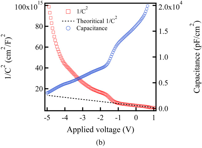デコピンページ Fabrication and characterization of a Pt/MgxZn1−xO/ZnO