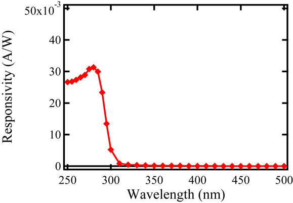 Fabrication and characterization of a Pt/MgxZn1−xO/ZnO