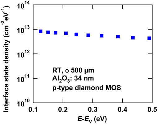 Capacitance Diamond Problems Direct observation of inversion capacitance in p-type diamond MOS ...