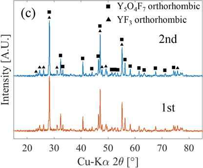 Poly Yf Component Fabrication of dense yttrium oxyfluoride ceramics by hot pressing and ...
