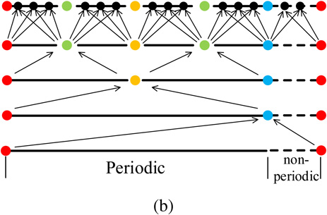 Application of hierarchical cascading technique to finite element ...