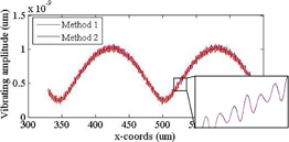 Application of hierarchical cascading technique to finite element ...