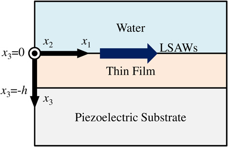 Propagation properties of leaky surface acoustic wave on water-loaded ...