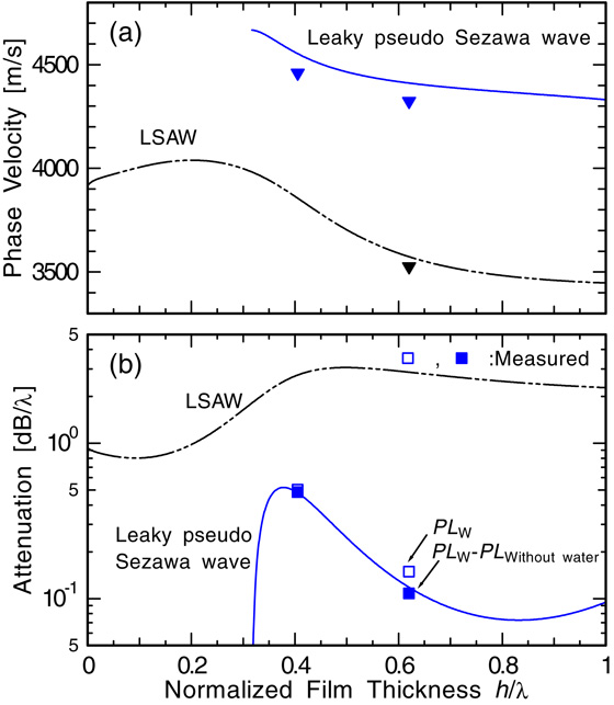 Propagation properties of leaky surface acoustic wave on water-loaded ...