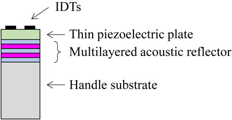 3.5 GHz longitudinal leaky surface acoustic wave resonator using a ...
