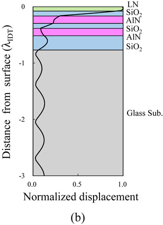 3.5 GHz longitudinal leaky surface acoustic wave resonator using a ...