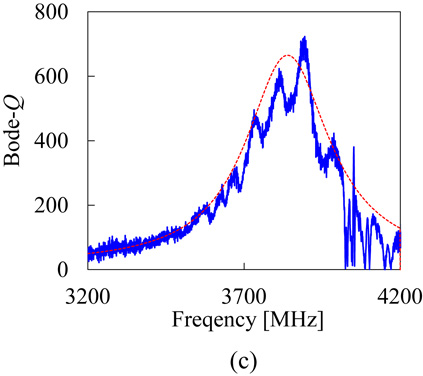 3.5 GHz longitudinal leaky surface acoustic wave resonator using a ...