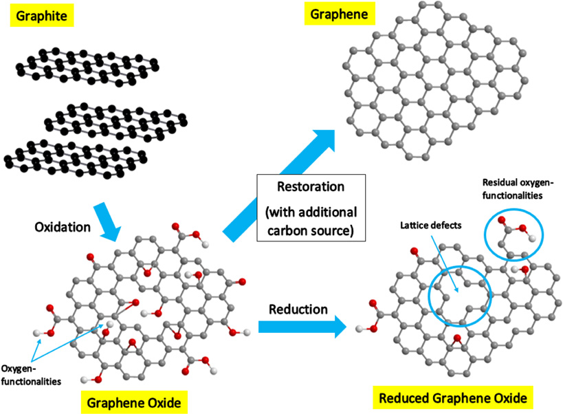 Ethanol-assisted restoration of graphitic structure with simultaneous ...