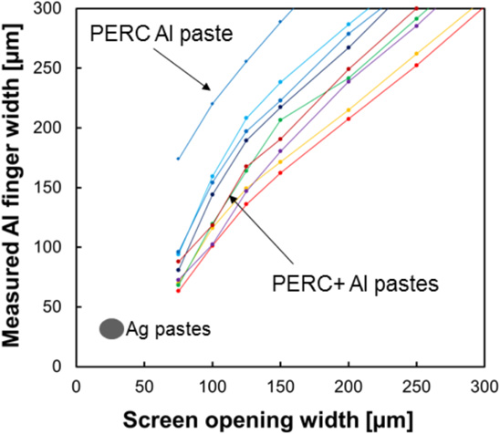 Present status and future perspectives of bifacial PERC+ solar cells ...