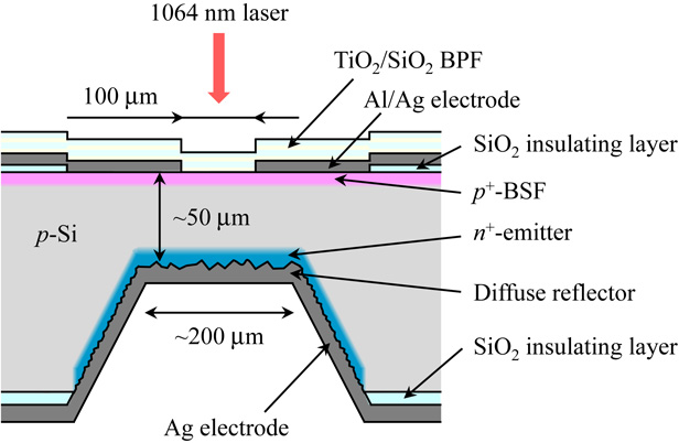 Crystalline silicon photovoltaic cells used for power transmission from ...