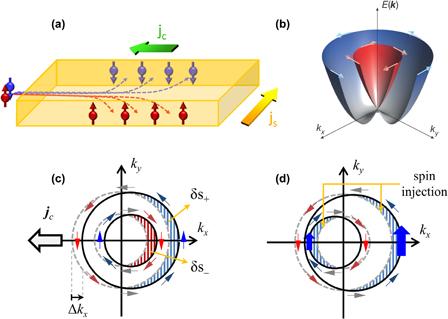 Orbitronics Oxide spin-orbitronics: New routes towards low-power electrical control ...
