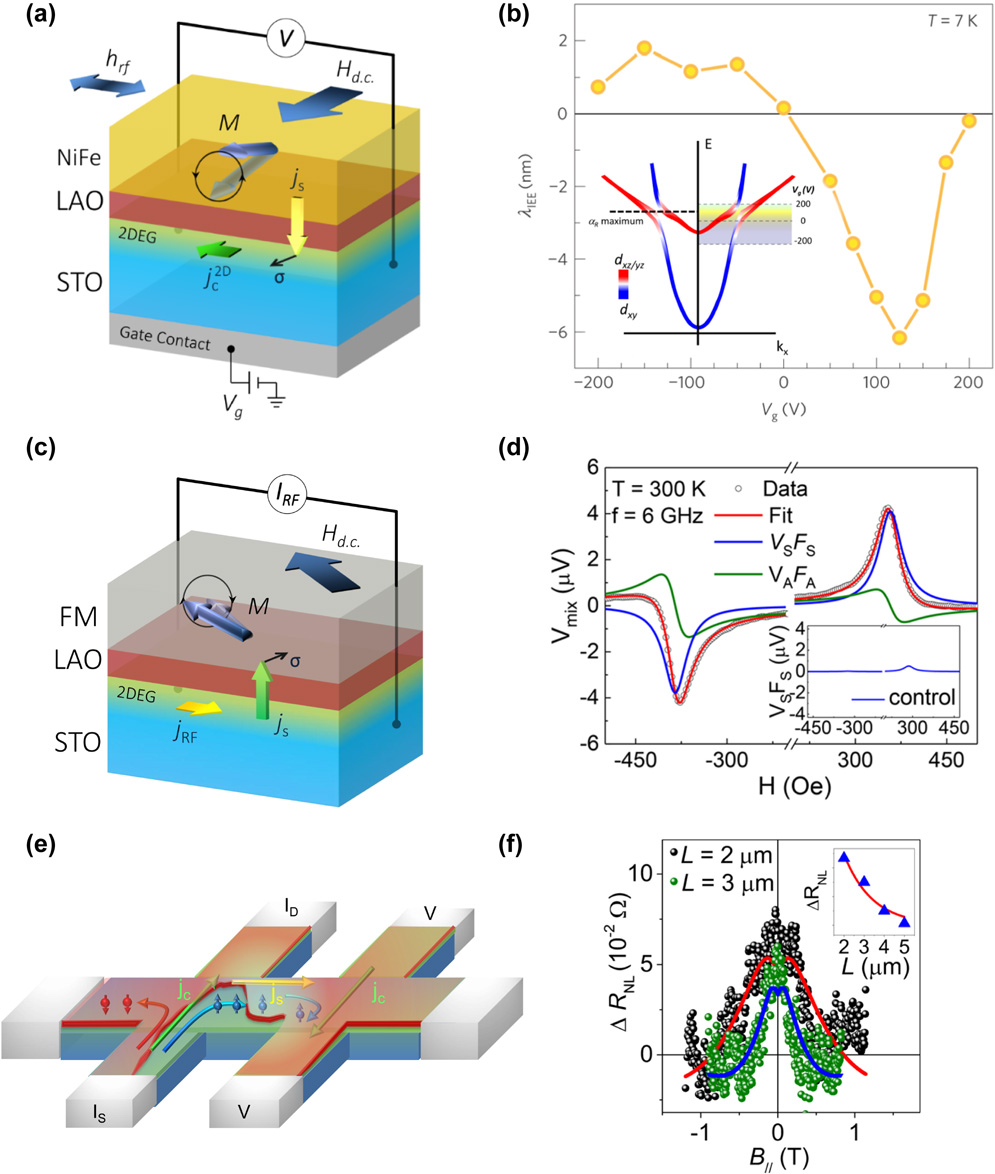 Orbitronics Oxide spin-orbitronics: New routes towards low-power electrical control ...