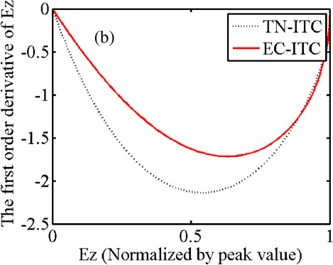 Conceptual design for a novel pre-injector applied in a high power