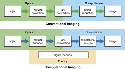 Computational imaging demands a redefinition of optical computing ...