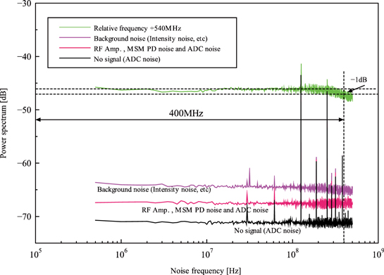 Physical-random number generation via a diode laser's frequency noise ...