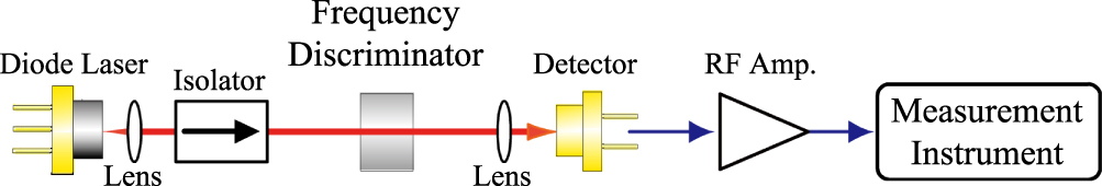 Physical-random number generation via a diode laser's frequency noise ...